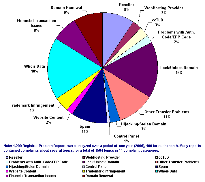 Bar Chart of 2006 Consumer Complaint Analysis