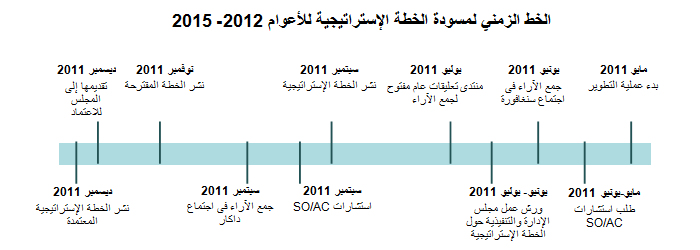 الخط الزمني لمسودة الخطة الإستراتيجية للأعوام 2012 - 2015