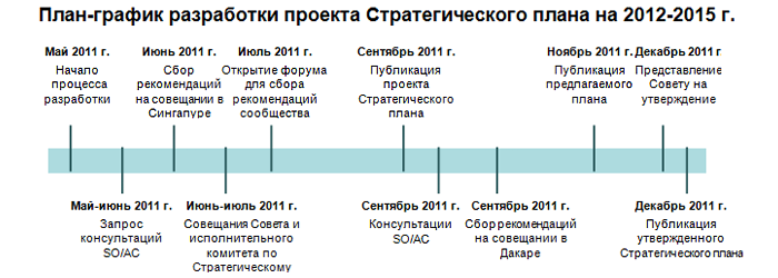 План-график разработки проекта Стратегического плана на 2012-2015 г.