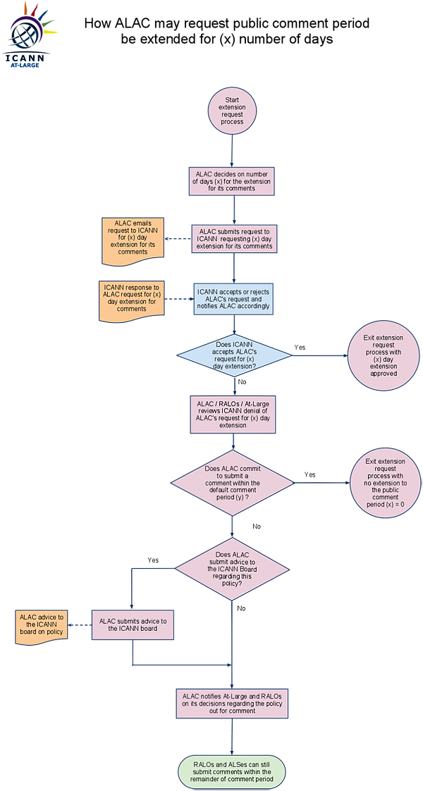 Flowchart of At-Large Improvements Work Team D's proposed new ALAC PAD