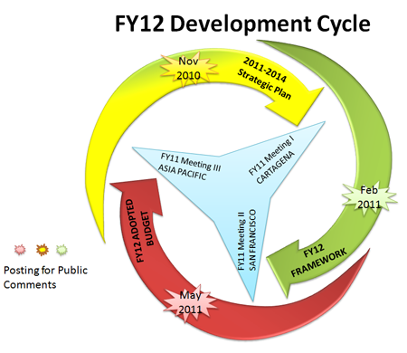 FY12 Development Cycle