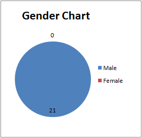 Gender Chart