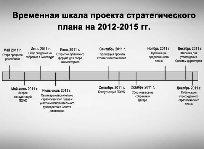 Временная шкала проекта стратегического плана на 2012-2015 гг.