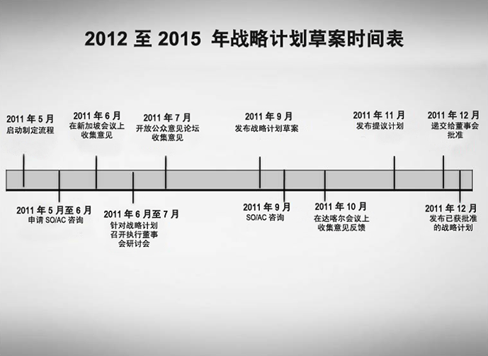2012 至 2015 年战略计划草案制定时间表