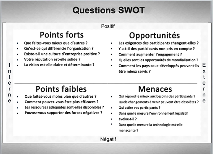 SWOT - Questions