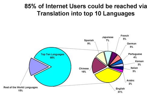 Top 10 Languages Pie Chart